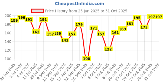 flipkart.com mamaearth Nourishing Tinted 100% Natural Lip Balm with Vitamin E and Strawberry mamaearth Price History Graph from 25 Jun 2025 to 30 Oct 2025