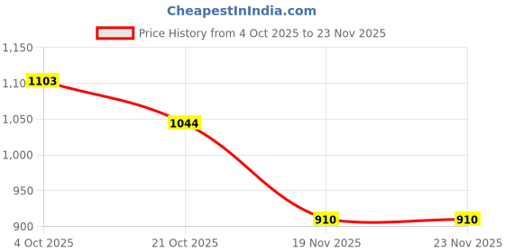 flipkart.com Nouveau 8BIT RETRO NEW G5 PS5A CLASSIC TV VIDEO GAME WITH 620 GAMES NA GB with Contra Price History Graph from 4 Oct 2025 to 23 Nov 2025