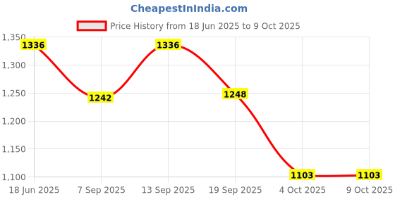 flipkart.com Nouveau 8BIT RETRO NEW G5 PS5B CLASSIC TV VIDEO GAME WITH 620 GAMES NA GB with Contra Price History Graph from 18 Jun 2025 to 8 Oct 2025