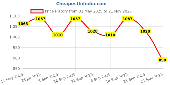 flipkart.com Nouveau 8Bit Video Game Console Inbuilt Trendy Game Classic Video Game With 1 Extra Chip NA GB with Contra, Super Mario Bros, Duck Hunt, F1 Price History Graph from 31 May 2025 to 21 Nov 2025