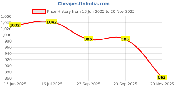 flipkart.com Nouveau 90s Kids Popular Video Game/Kids Favorite Trendy Game Enjoy More Game NA GB with contra, super mario bros, duck hunt, racing game, fighting game Price History Graph from 13 Jun 2025 to 20 Nov 2025