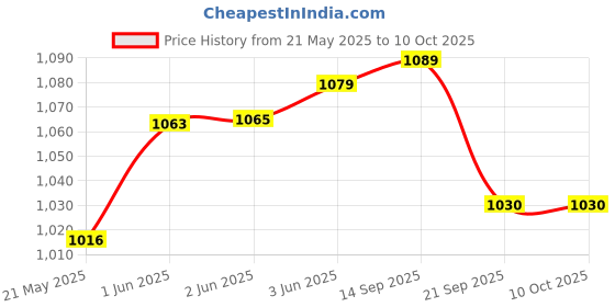 flipkart.com Nouveau Best Kids Video Game Console Tv Gaming Video Game Vd1 for 2 Players Retro Games NA GB with contra, super mario bros, duck hunt, racing game, fighting game Price History Graph from 21 May 2025 to 9 Oct 2025