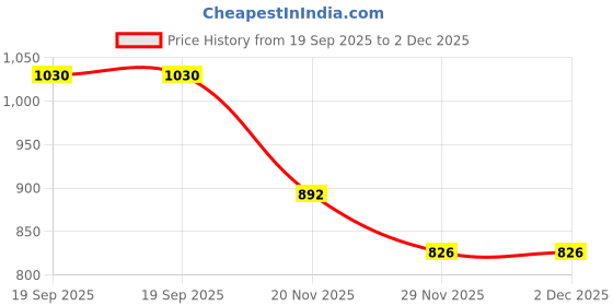 flipkart.com Nouveau Best Kids Video Game Console Tv Gaming Video Game Vd10 for 2 Players Retro Games NA GB with contra, super mario bros, duck hunt, racing game, fighting game Price History Graph from 19 Sep 2025 to 2 Dec 2025