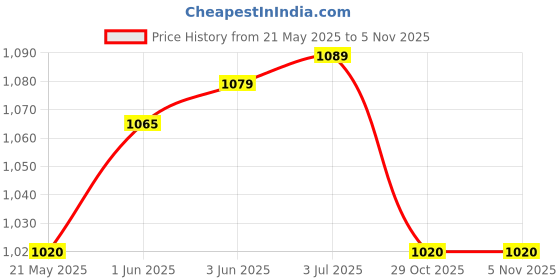 flipkart.com Nouveau Best Kids Video Game Console Tv Gaming Video Game Vd17 for 2 Players Retro Games NA GB with contra, super mario bros, duck hunt, racing game, fighting game Price History Graph from 21 May 2025 to 29 Oct 2025