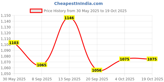 flipkart.com Nouveau Best Kids Video Game Console Tv Gaming Video Game Vd19 for 2 Players Retro Games NA GB with contra, super mario bros, duck hunt, racing game, fighting game Price History Graph from 30 May 2025 to 17 Oct 2025