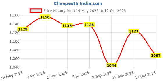 flipkart.com Nouveau Best Kids Video Game Console Tv Gaming Video Game Vd2 for 2 Players Retro Games NA GB with contra, super mario bros, duck hunt, racing game, fighting game Price History Graph from 19 May 2025 to 12 Oct 2025
