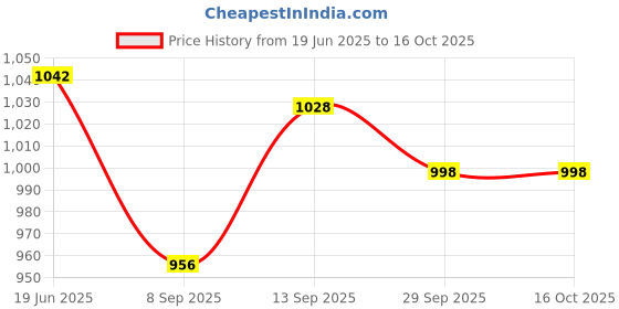 flipkart.com Nouveau Best Kids Video Game Console Tv Gaming Video Game Vd3 for 2 Players Retro Games NA GB with contra, super mario bros, duck hunt, racing game, fighting game Price History Graph from 19 Jun 2025 to 16 Oct 2025