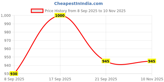 flipkart.com Nouveau Best Kids Video Game Console Tv Gaming Video Game Vd30 for 2 Players Retro Games NA GB with contra, super mario bros, duck hunt, racing game, fighting game Price History Graph from 8 Sep 2025 to 10 Nov 2025