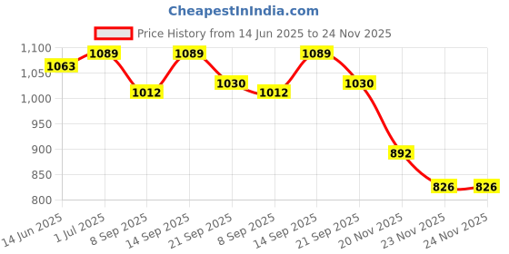 flipkart.com Nouveau Best Kids Video Game Console Tv Gaming Video Game Vd7 for 2 Players Retro Games NA GB with contra, super mario bros, duck hunt, racing game, fighting game Price History Graph from 14 Jun 2025 to 24 Nov 2025