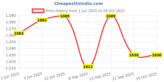 flipkart.com Nouveau Best Kids Video Game Console Tv Gaming Video Game Vd8 for 2 Players Retro Games NA GB with contra, super mario bros, duck hunt, racing game, fighting game Price History Graph from 1 Jun 2025 to 17 Oct 2025