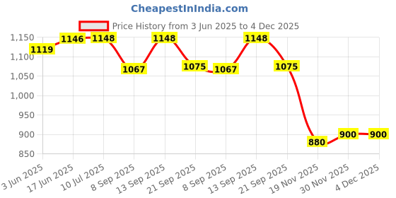 flipkart.com Nouveau Best Kids Video Game Console Tv Gaming Video Game VED01 2 Players Retro Games NA GB with contra, super mario bros, duck hunt, racing game, fighting game Price History Graph from 3 Jun 2025 to 4 Dec 2025