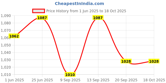 flipkart.com Nouveau Best Kids Video Game Console Tv Gaming Video Game VED04 2 Players Retro Games NA GB with contra, super mario bros, duck hunt, racing game, fighting game Price History Graph from 1 Jun 2025 to 18 Oct 2025