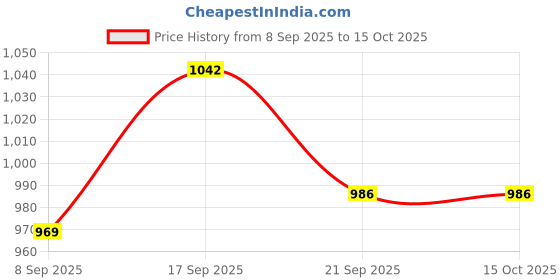flipkart.com Nouveau Best Kids Video Game Console Tv Gaming Video Game VED05 2 Players Retro Games NA GB with contra, super mario bros, duck hunt, racing game, fighting game Price History Graph from 8 Sep 2025 to 14 Oct 2025