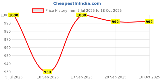 flipkart.com Nouveau Best Kids Video Game Console Tv Gaming Video Game VED10 2 Players Retro Games NA GB with contra, super mario bros, duck hunt, racing game, fighting game Price History Graph from 5 Jul 2025 to 18 Oct 2025