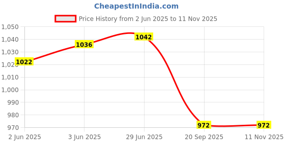 flipkart.com Nouveau Best Kids Video Game Console Tv Gaming Video Game VED11 2 Players Retro Games NA GB with contra, super mario bros, duck hunt, racing game, fighting game Price History Graph from 2 Jun 2025 to 11 Nov 2025