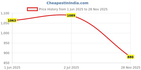 flipkart.com Nouveau Best Kids Video Game Console Tv Gaming Video Game VED17 2 Players Retro Games NA GB with contra, super mario bros, duck hunt, racing game, fighting game Price History Graph from 1 Jun 2025 to 28 Nov 2025