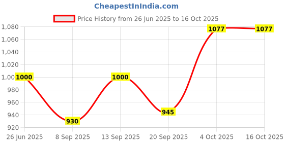 flipkart.com Nouveau Classic 8Bit Trendy Video Gaming Console Box With Most Trendy Games 1 Extra Chip NA GB with Contra, Super Mario Bros, Duck Hunt, F1 Price History Graph from 26 Jun 2025 to 16 Oct 2025