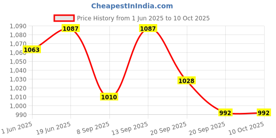 flipkart.com Nouveau Classic 8Bit Trendy Video Gaming Console Box With Most Trendy Games Available NA GB with Contra, Super Mario Bros, Duck Hunt, F1 Price History Graph from 1 Jun 2025 to 10 Oct 2025