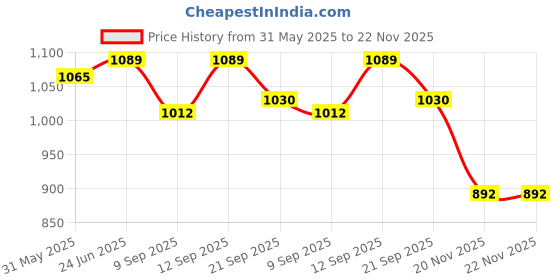 flipkart.com Nouveau Classic New Trendy Tv Video Gaming Console Inbuilt Games 1 Extra Chip NA GB with Contra, Super Mario Bros, Duck Hunt, F1 Price History Graph from 31 May 2025 to 22 Nov 2025