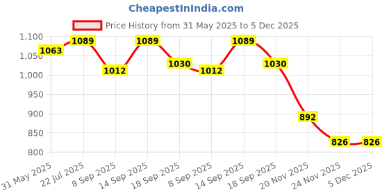 flipkart.com Nouveau Classic New Video Trendy Game Console NV723 Tv Lcd Handhled Video Game For Kids NA GB with Contra, Super Mario Bros, Duck Hunt Price History Graph from 31 May 2025 to 5 Dec 2025