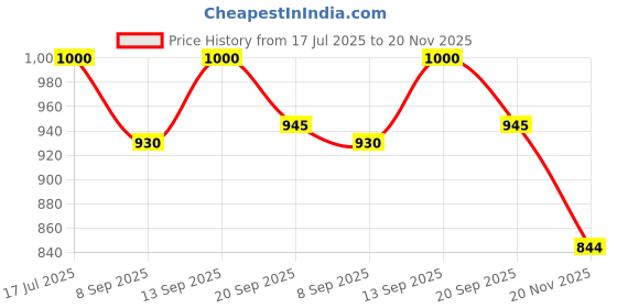 flipkart.com Nouveau Classic New Video Trendy Game Console NV923 Tv Lcd Handhled Video Game For Kids NA GB with Contra, Super Mario Bros, Duck Hunt Price History Graph from 17 Jul 2025 to 20 Nov 2025