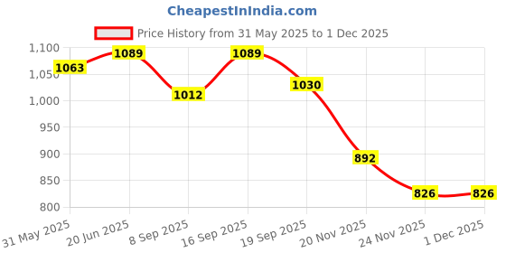 flipkart.com Nouveau Classic New Video Trendy Game NV523 Tv Lcd Trendy Handhled Video Game For Kids NA GB with Contra, Super Mario Bros, Duck Hunt Price History Graph from 31 May 2025 to 29 Nov 2025