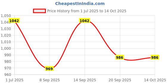 flipkart.com Nouveau Classic Trendy Video Game For Enjoy More Trendy Kids Game With 1 Extra Chip NA GB with Contra, Super Mario Bros, Duck Hunt, Racing Game, Adventure Game, Car Game, Bike Game Price History Graph from 1 Jul 2025 to 14 Oct 2025
