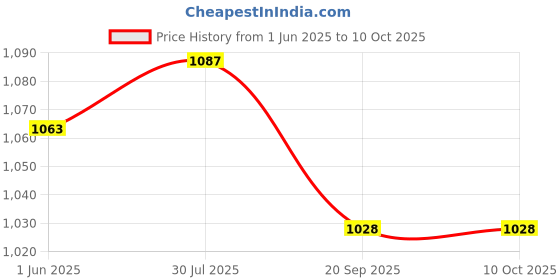 flipkart.com Nouveau Classic Trendy Video Gaming Console Box With Trendy Inbuilt Games Many More NA GB with Contra, Super Mario Bros, Duck Hunt, F1 Price History Graph from 1 Jun 2025 to 10 Oct 2025