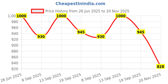 flipkart.com Nouveau Girls & Boys Play Trendy Games/Include Action/Fighting Video Game NA GB with contra, super mario bros, duck hunt, racing game, fighting game Price History Graph from 26 Jun 2025 to 20 Nov 2025