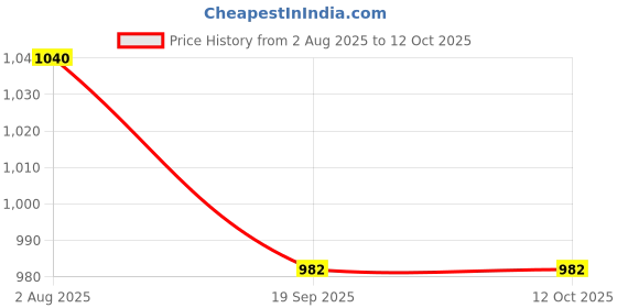 flipkart.com Nouveau Kids Video Tv Game With Trendy Inbuitl Game Contra Many More With 1 Extra Chip NA GB with Contra, Super Mario Bros, Duck Hunt, F1 Price History Graph from 2 Aug 2025 to 12 Oct 2025