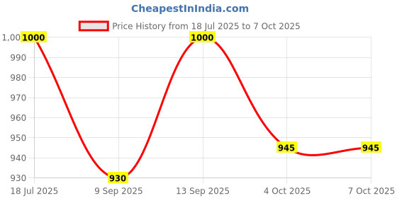 flipkart.com Nouveau Latest Trendy Video Game/Consol Box With Include More Game With Extra Chip NA GB with contra, super mario bros, duck hunt, racing game, fighting game Price History Graph from 18 Jul 2025 to 7 Oct 2025