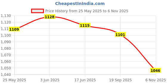 flipkart.com Nouveau N-V 8 Bit Retro Build-in / Classic Kids Video Game With One Extra Chip NA GB with Contra, Duck Hunt, F1 Race, Dr. Mario, Turtles Price History Graph from 25 May 2025 to 6 Nov 2025