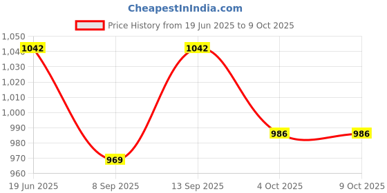 flipkart.com Nouveau N-V Plug & Play Wired Video Game / 8 Bit Kids Video Game With 1 Extra Chip NA GB with Contra, Super Mario Bros, Snow Bros, Dr. Mario, Turtles Price History Graph from 19 Jun 2025 to 8 Oct 2025