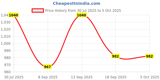 flipkart.com Nouveau New 8Bit Video Game Console With Inbuilt Trendy Game Classic Video Game For Kids NA GB with Contra, Super Mario Bros, Duck Hunt, F1 Price History Graph from 30 Jul 2025 to 5 Oct 2025