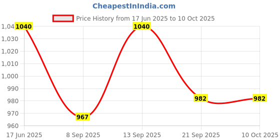 flipkart.com Nouveau New Classic 8Bit Gaming Console Trendy 8Bit Console For Kids With 1 Extra Chip NA GB with Contra, Super Mario Bros, Duck Hunt, F1 Price History Graph from 17 Jun 2025 to 9 Oct 2025