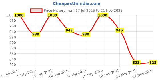 flipkart.com Nouveau New Classic Tv Video Gaming Console Inbuilt Games Best Kids With 1 Extra Chip NA GB with Contra, Super Mario Bros, Duck Hunt, F1 Price History Graph from 17 Jul 2025 to 21 Nov 2025