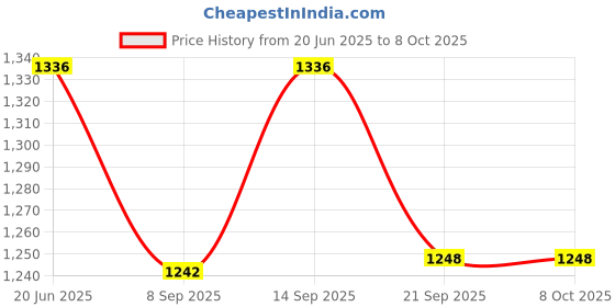 flipkart.com Nouveau NEW GS5 TV Game Console 8 Bit Game Box With 620 Classic Retro Video Game Station NA GB with contra, super mario bros Price History Graph from 20 Jun 2025 to 8 Oct 2025