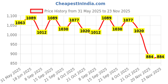flipkart.com Nouveau New Video Game Console Tv Lcd New Trendy Handhled Video Game For Kids NA GB with Contra, Super Mario Bros, Duck Hunt Price History Graph from 31 May 2025 to 23 Nov 2025