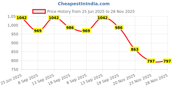 flipkart.com Nouveau NV-002-Classic Retro Tv Video Game For Kids Favorite Classic Video Game NA GB with Contra, Duck Hunt, F1 Race Price History Graph from 25 Jun 2025 to 28 Nov 2025