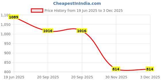 flipkart.com Nouveau NV 8 Bit Video Game / Kids Handled Video Game With 1 Extra Cassette NA GB with Contra, Duck Hunt, Snow Bros, Dr. Mario, Turtles Price History Graph from 19 Jun 2025 to 3 Dec 2025