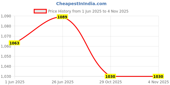 flipkart.com Nouveau NV0036 New Handled Classic 8 Bit Tv Video Game Console For Trendy Game NA GB with Contra, Duck Hunt, Snow Bros, Dr. Mario, Turtles Price History Graph from 1 Jun 2025 to 29 Oct 2025
