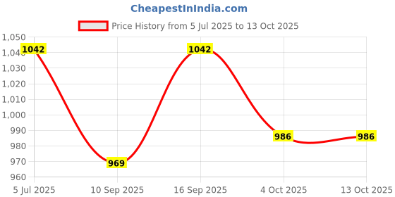 flipkart.com Nouveau NV007 New Super 8 bit Tv Video Game Console For Best Kids Lovers Game NA GB with Contra, Duck Hunt, F1 Race Price History Graph from 5 Jul 2025 to 12 Oct 2025