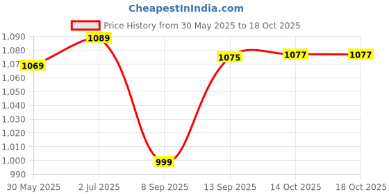 flipkart.com Nouveau NV0106 2 Player Kids Tv Video Game With 1 Shooting Gun Game Box NA GB with Contra, Duck Hunt, F1 Race, Dr. Mario Price History Graph from 30 May 2025 to 18 Oct 2025