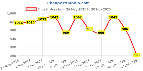 flipkart.com Nouveau NV014Z Classic Tv Video Game Console / Kids Play More Trendy Action Video Game NA GB with Contra, Super Mario Bros, Snow Bros Price History Graph from 24 May 2025 to 20 Nov 2025