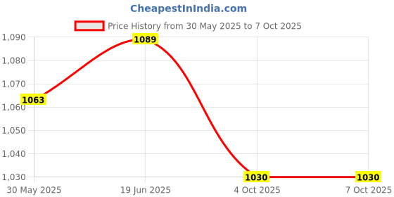 flipkart.com Nouveau NV0200 Plug & Play Kids Video Game With 1 Shouting Gun With Inbuild Game NA GB with Contra, Duck Hunt, Snow Bros, Dr. Mario, Turtles Price History Graph from 30 May 2025 to 7 Oct 2025