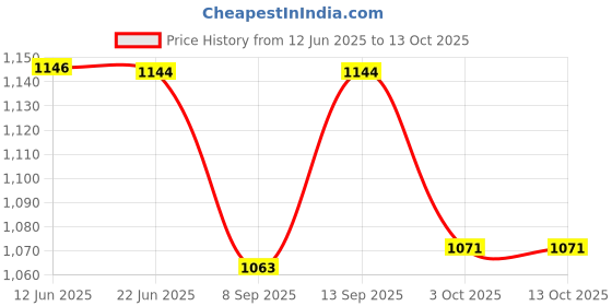 flipkart.com Nouveau NV0232 8 Bit Tv Video Game With Shutting Gun Box Set For Play Kids Lovers NA GB with Contra, Duck Hunt, Snow Bros, Dr. Mario, Turtles Price History Graph from 12 Jun 2025 to 13 Oct 2025