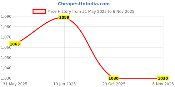 flipkart.com Nouveau NV03M New Best Wired With Handled / Trendy Classic Video Game With 1 Extra Chip NA GB with Contra, Duck Hunt, Snow Bros, Dr. Mario, Turtles Price History Graph from 31 May 2025 to 29 Oct 2025