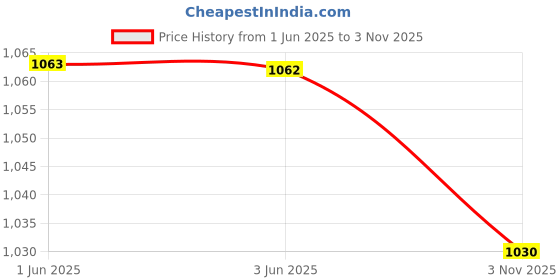 flipkart.com Nouveau NV0CM Popular Kids Video Game With Play Kids Enjoy Games With 1 Extra Chip NA GB with Contra, Super Mario Bros, Snow Bros Price History Graph from 1 Jun 2025 to 3 Nov 2025