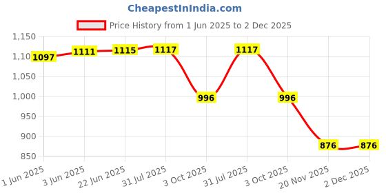 flipkart.com Nouveau NV3VC Latest 90s Classic Video Game With 8 Bit Tv Video Game For 1 Extra Chip NA GB with Contra, Duck Hunt, F1 Race, Dr. Mario, Turtles Price History Graph from 1 Jun 2025 to 2 Dec 2025