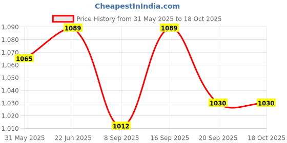 flipkart.com Nouveau NV43 Classic Video Game 8 Bit Super Video Game Play Lovers With 1 Extra Chip NA GB with Contra, Super Mario Bros, Snow Bros Price History Graph from 31 May 2025 to 18 Oct 2025